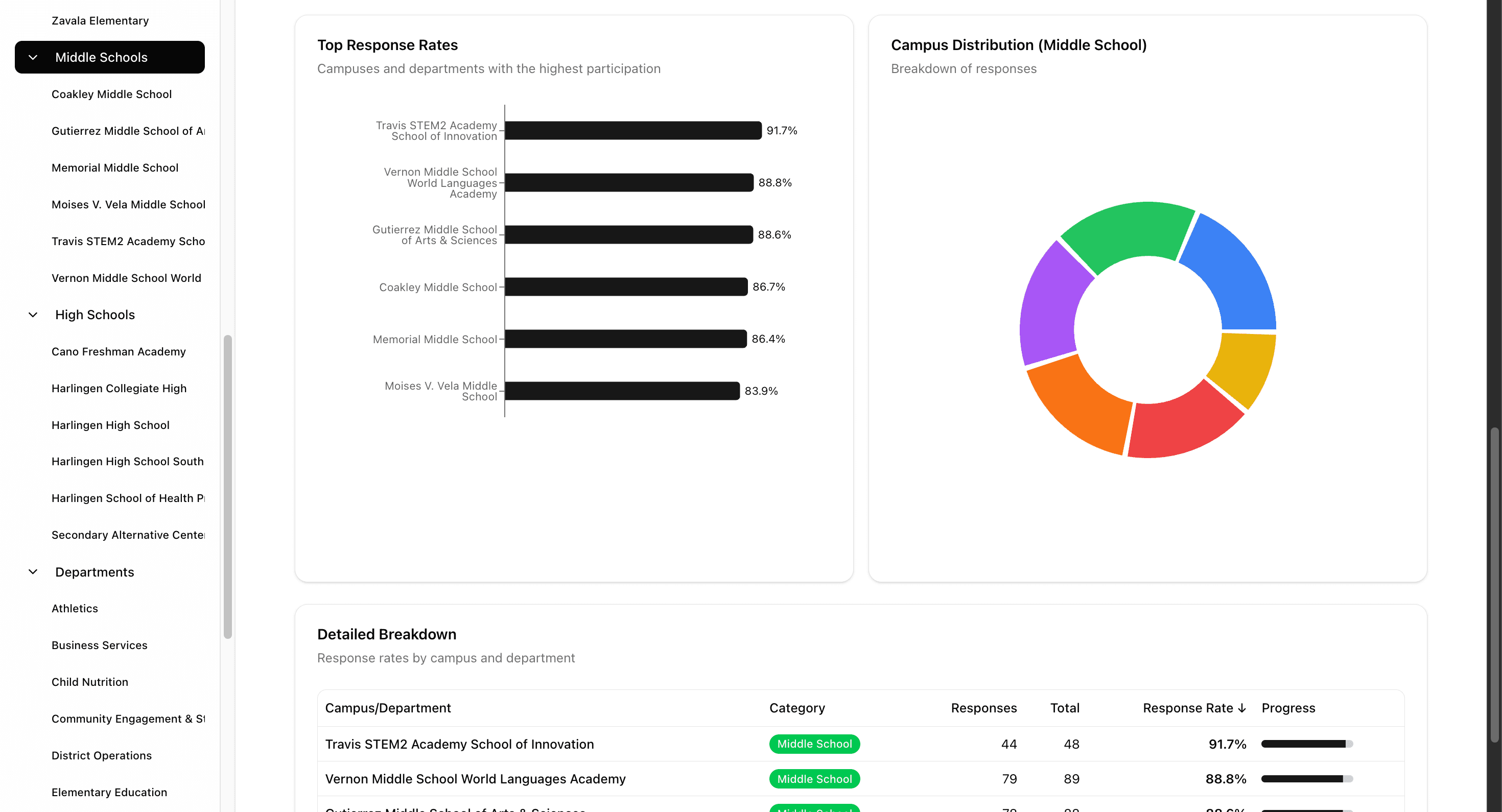 Building the Employee Engagement Dashboard: Real-Time Analytics for 2,000+ Employees
